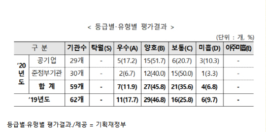 2021 공기업 경영평가 발표 결과