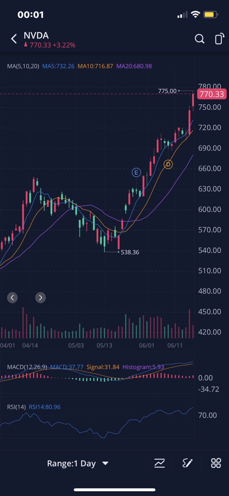 미친 주식 티커 NVDA 엔비디아 분할 일정, 주식 차트 보는법 장대양봉 뜻 (+팹리스 관련주) 미친 주식 티커 NVDA 엔비디아 분할 일정, 주식 차트 보는법 장대양봉 뜻 (+팹리스 관련주)