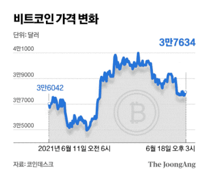  ETF·금리·엘살바도르…비트코인 몸값 낮추는 3가지 불확실성