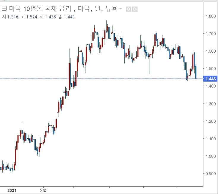 연준 위원 내년말 금리 인상 발언과 델타 변이 바이러스 확산 문제 연준 위원 내년말 금리 인상 발언과 델타 변이 바이러스 확산 문제