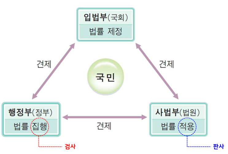  의외로 검사는 사법부가 아닌 행정부 소속이다.