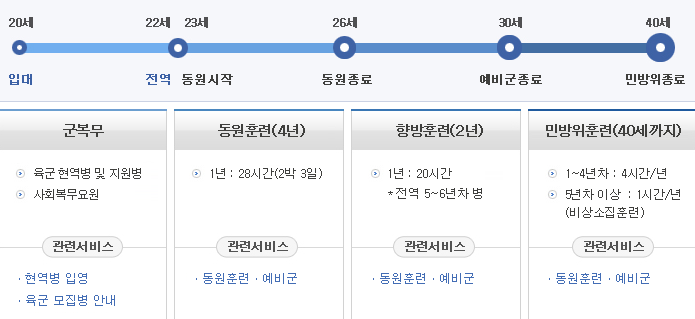  신검 준비물 그리고 병역 기피 처벌 기준