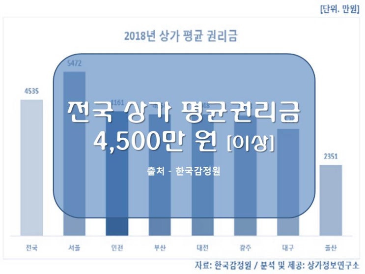  창업성공, 상업시설 지역 상권 및 상가권리금 이해