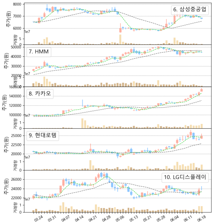 국내주식, 미국주식 우량주 주간 거래량 상위 탑10 주가 동향 (대한전선, 카카오, 현대로템, LG디스플레이, 뱅크 오브 어메리카, 웰스파고, 씨티그룹, 6/14~6/18)