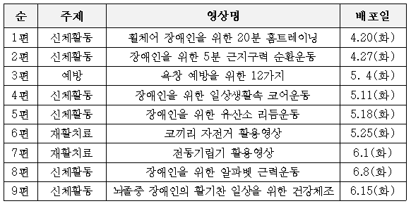  장애인 재활 교육용 영상 자료 개발 및 배포