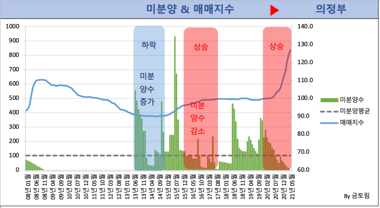  의정부 미분양 매매지수 분석