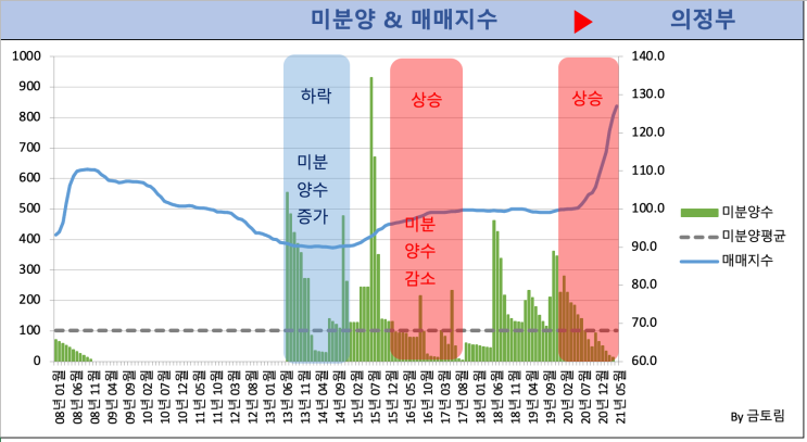 의정부 미분양 매매지수 분석