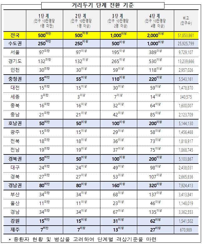  사회적 거리두기 4단계로 개편(7.1일부터 적용)