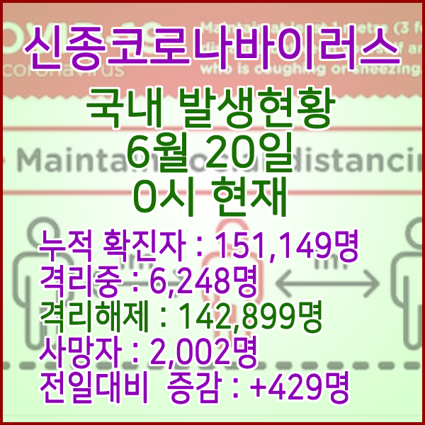  코로나19(코로나바이러스) 6월 20일 0시 국내(해외포함) 발병 151,149명 / 142,899명 완치 격리해제 / 사망자 2,002명