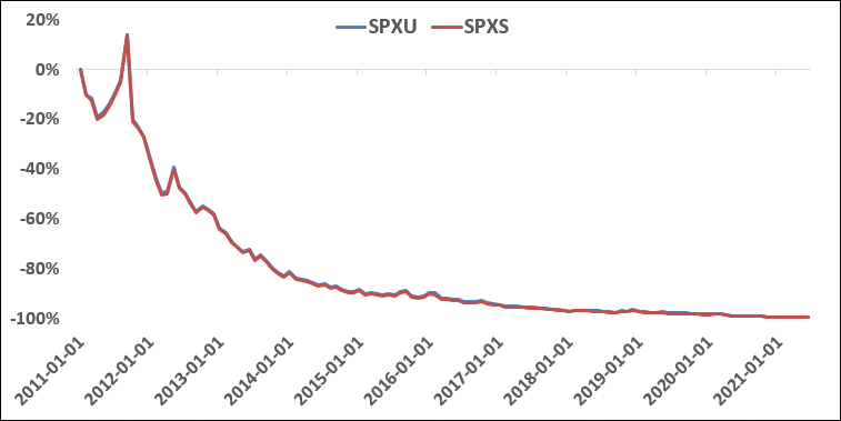 S&P 500 ETF 레버리지 및 인버스 - SPY, SH, SSO, SDS, UPRO, SPXL, SPXU, SPXS ...