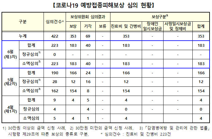  코로나19 예방접종 피해보상 심의 현황