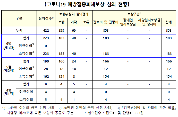 코로나19 예방접종 피해보상 심의 현황