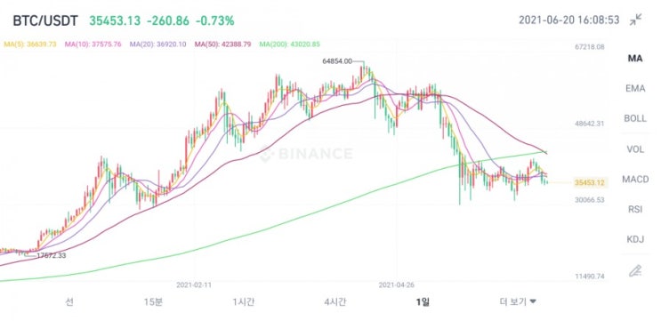 비트코인 데드크로스 발생! 이동평균선과 데드크로스가 BTC가격에 미치는 영향?