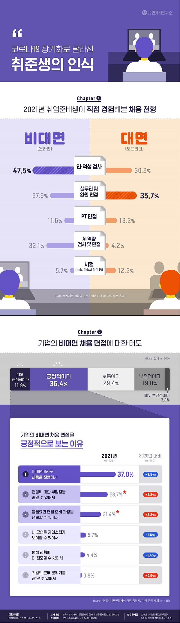 대학내일20대연구소, 전국 4년제 대학생 취업준비 실태 및 기업인식 조사 발표
