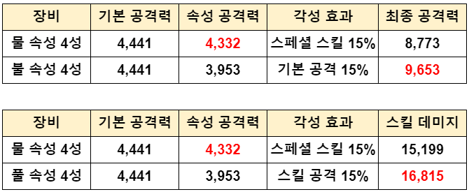  제2의나라 무과금 물 속성 무기 조합 덱 추천 ( + 스페셜 스킬 15프로, 대미지 계산, 엔지니어 )