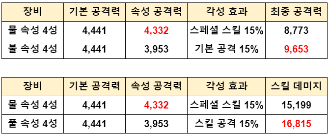 제2의나라 무과금 물 속성 무기 조합 덱 추천 ( + 스페셜 스킬 15프로, 대미지 계산, 엔지니어 )