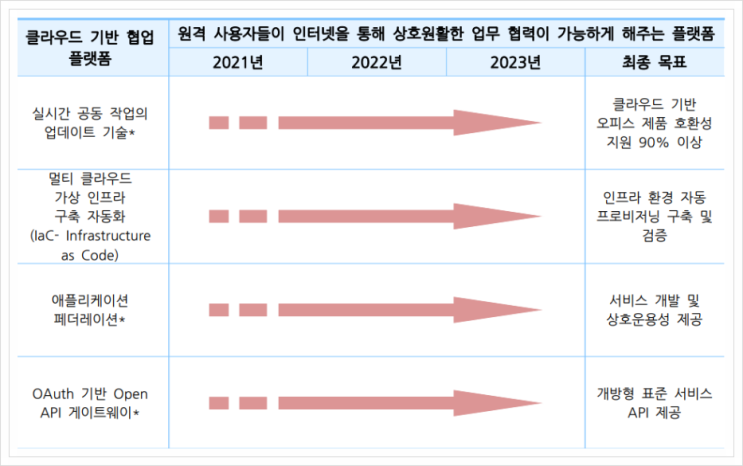  클라우드 기반 협업 플랫폼, 서비스플랫폼