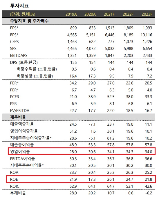 JYP엔터테인먼트 - 이익률을 보라, 해외발 모멘템을 보라.