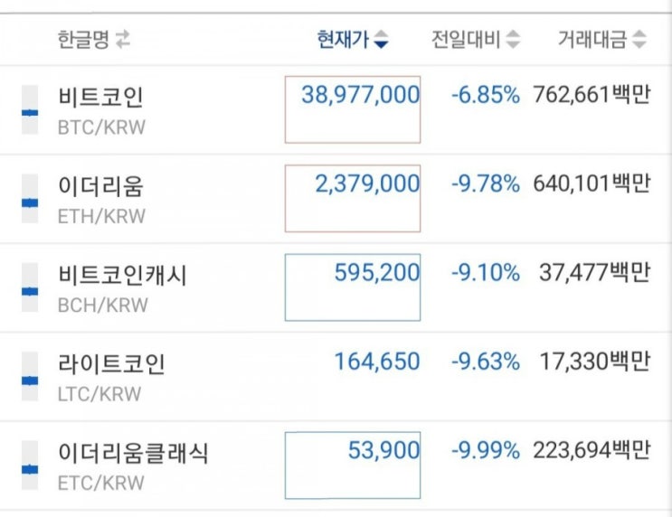 업비트 원화마켓 110개 코인 실시간 하락, 비트코인 하락의 끝은 어디일까?