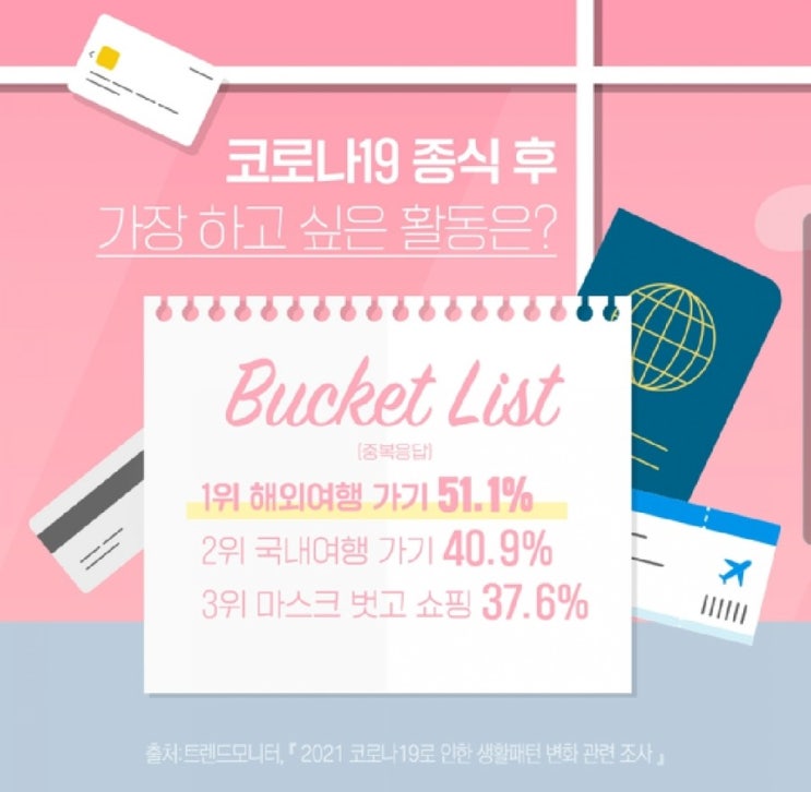  코로나19 종식 후, 가장 하고 싶은 활동은?(퍼옴. 통계청 공식 블로그)/트렌드모니터 조사 결과/코로나가 바꾼 8가지 소비트렌드,,HOMESTAY