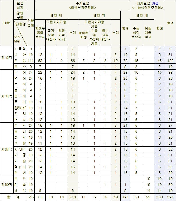 한국교원대학교 수시등급 Ver.2021학년도 : 네이버 블로그 한국교원대학교 수시등급 Ver.2021학년도 : 네이버 블로그