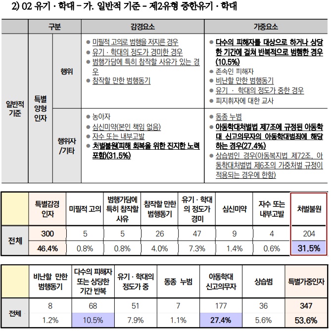 '학대 아동' 처벌 불원의사, 가해자 감형요소 안돼 '학대 아동' 처벌 불원의사, 가해자 감형요소 안돼