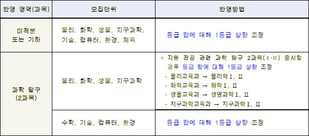한국교원대학교 수시등급 Ver.2021학년도 : 네이버 블로그 한국교원대학교 수시등급 Ver.2021학년도 : 네이버 블로그