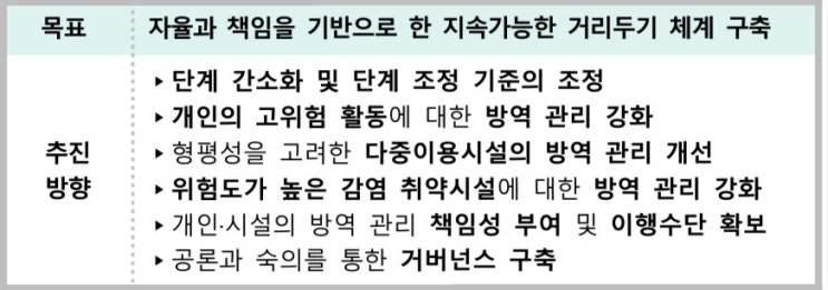  7월부터 사회적거리두기 개편안 적용(4명-->8명 사적모임)