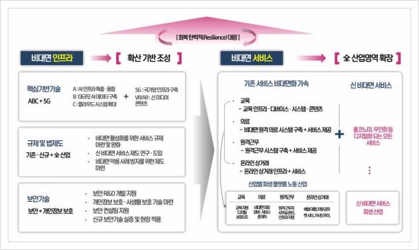 비대면 교육 플랫폼, 서비스플랫폼