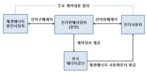 ’21년 하반기부터 제3자(발전사업자-판매사업자-전기사용자) 간 전력거래계약을 통한 재생에너지 구매가 가능해진다 ’21년 하반기부터 제3자(발전사업자-판매사업자-전기사용자) 간 전력거래계약을 통한 재생에너지 구매가 가능해진다