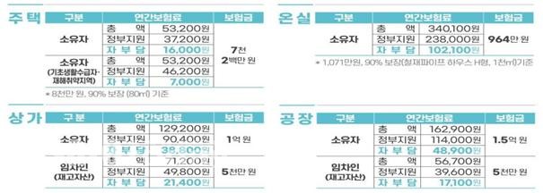 행안부 ‘장마 전, 풍수해보험 가입’ 강조 행안부 ‘장마 전, 풍수해보험 가입’ 강조