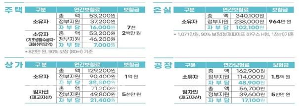 행안부 ‘장마 전, 풍수해보험 가입’ 강조