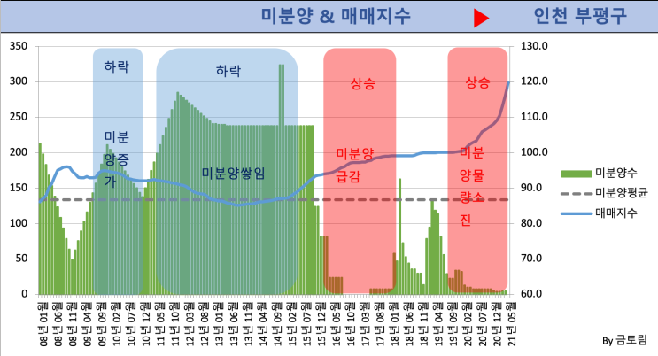 인천 부평구 미분양 매매 지수 분석