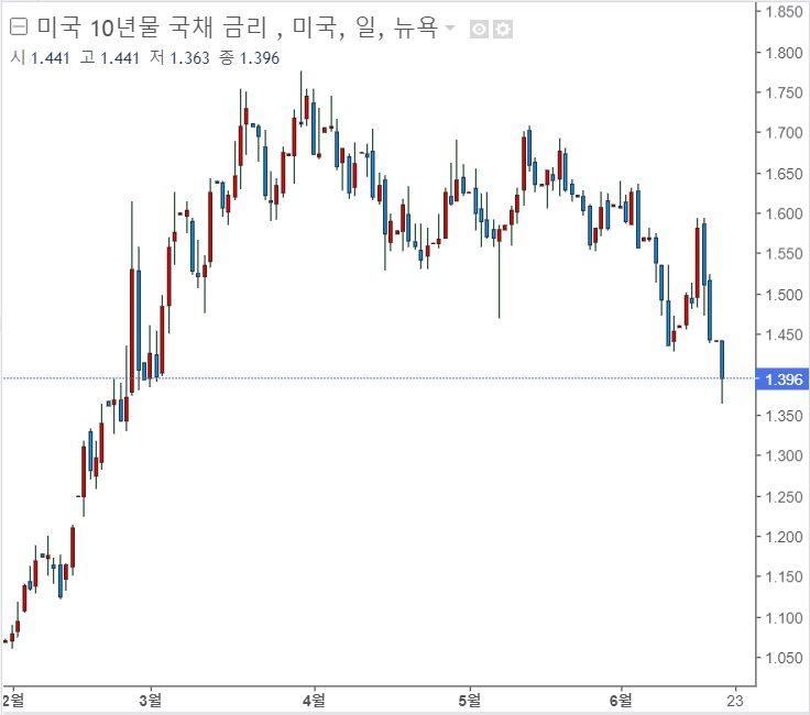 매파적 연준이 노리는 것은 무엇일까? 매파적 연준이 노리는 것은 무엇일까?