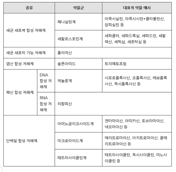  [탐구보고서] 생명과학 세특 - 항상제의 종류와 특징
