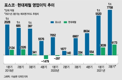  포스코, 현대제철 2분기 영업이익 '역대급' - (1) 현대제철