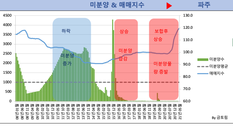  파주 미분양 매매지수 분석