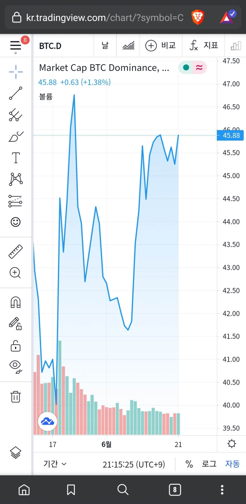 6월 21일 밤 비트코인 시황 및 전망 분석(feat. 존버) : 네이버 블로그