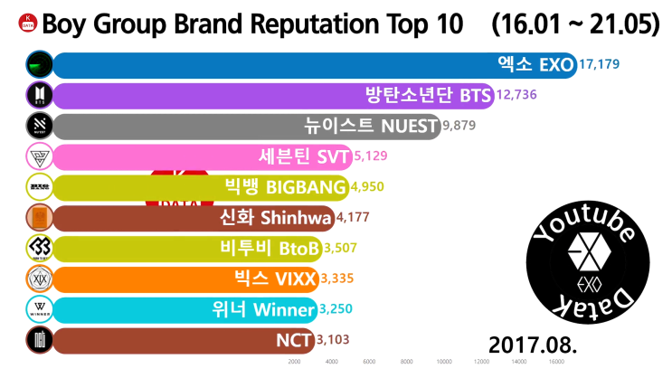  남자 그룹 브랜드평판 순위 Top 10 2017년 8월 (엑소, 방탄소년단, 뉴이스트)