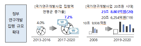 [과학기술정보통신부] 2020년도 국가 연구개발사업 조사 분석 결과 발표