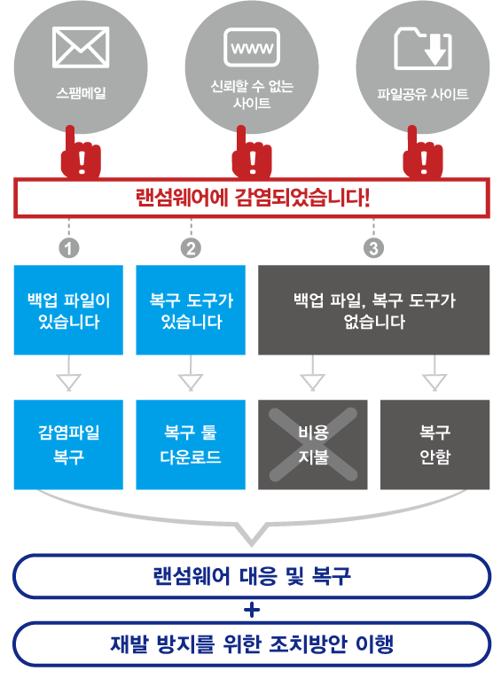  LG컴퓨터 안전하게 사용하기_ ① 사이버 랜섬웨어 예방법