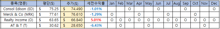  미국 배당주 현황 (012) 2021-06-21