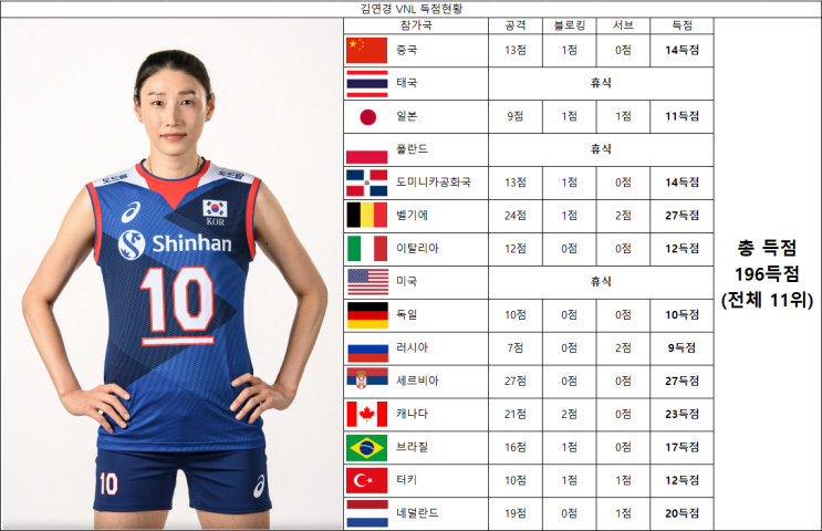  여자배구 vnl(발리볼네이션스리그), vnl 대회일정 종료. '캡틴' 김연경 vnl 득점현황을 알아보자.