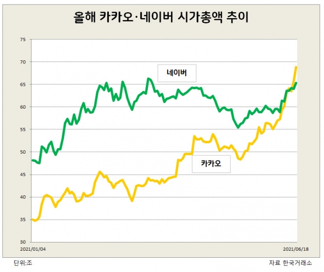 카카오가 시총전쟁에서 NAVER를 추월한 이유는? 카카오가 시총전쟁에서 NAVER를 추월한 이유는?