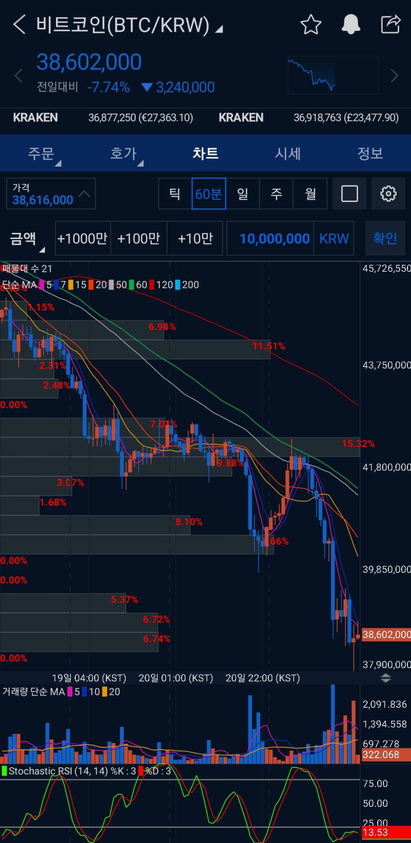 6월 21일 밤 비트코인 시황 및 전망 분석(feat. 존버) : 네이버 블로그
