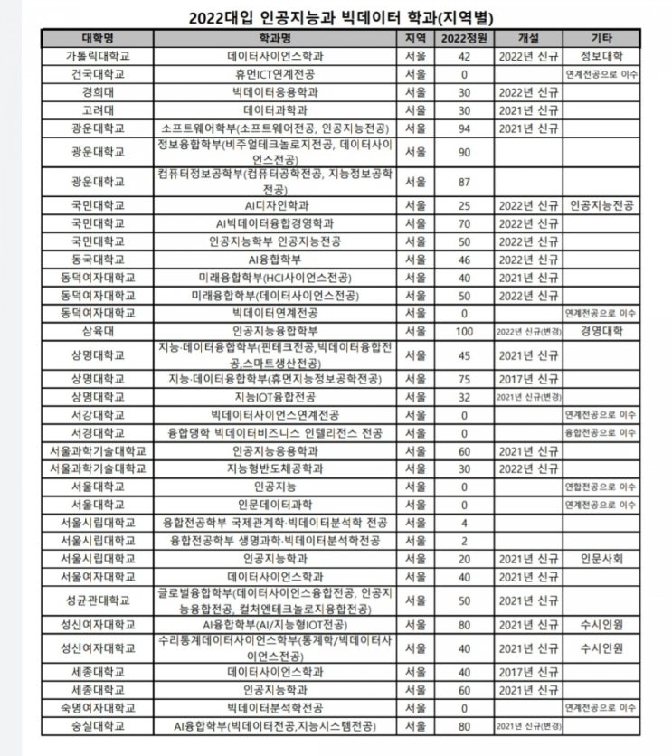  2022대입 인공지능과 빅데이터학과(지역별)