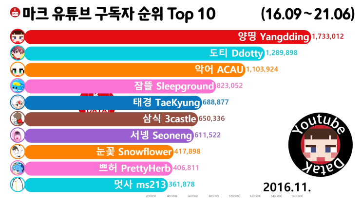 마인크래프트 구독자 순위 Top 10 2016년 11월 (양띵, 도티, 악어)