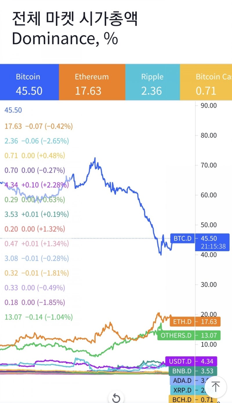 비트코인 도미넌스 (암호화폐 투자 시 꼭 알아야 할 차트) : 네이버 블로그
