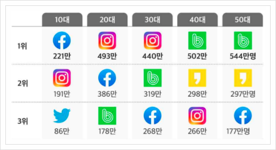  SNS(Social Network Service) 플랫폼, 서비스플랫폼