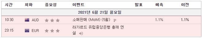 [21.06.21. 경제지표] 호주 소매판매 / 라가르드 유럽중앙은행 총재 연설 | FOMC 멤버 Williams 연설